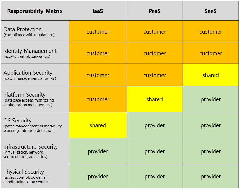 Cloud Security Responsibility Matrix, © NESEC GmbH