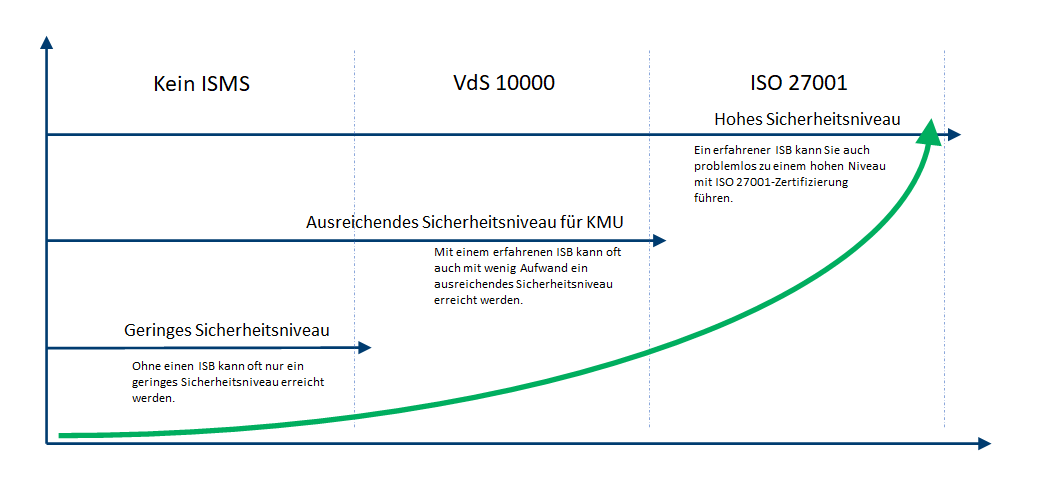 Verschiedene ISMS Varianten, © NESEC GmbH