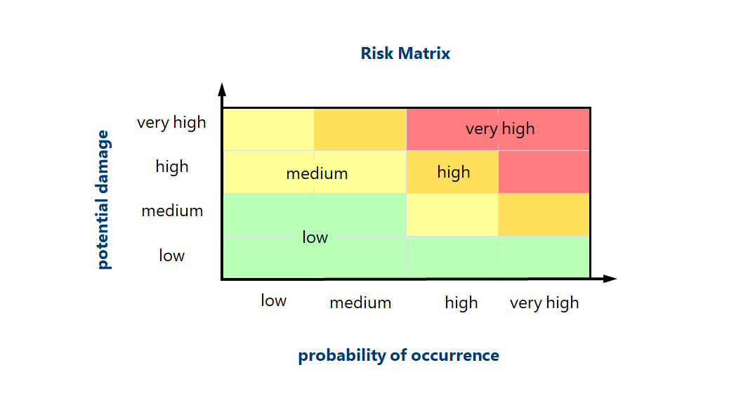 Figure Risk Matrix, © NESEC GmbH